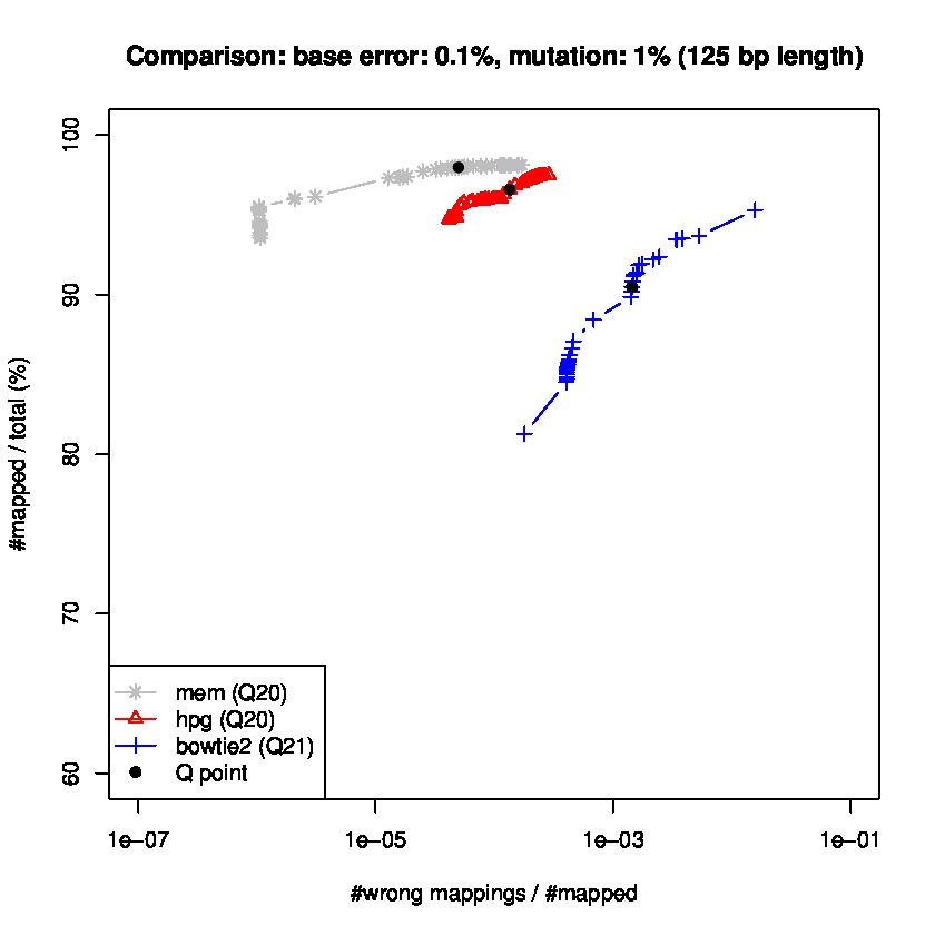 ROC curve (125bp reads, mutation 1%)