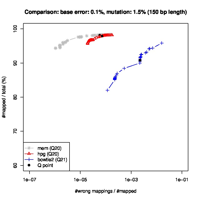 ROC curve (150bp reads, mutation 1.5%)