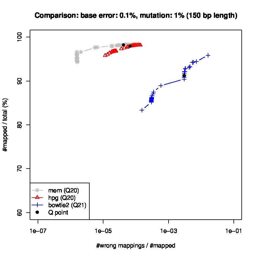 ROC curve (150bp reads, mutation 1%)