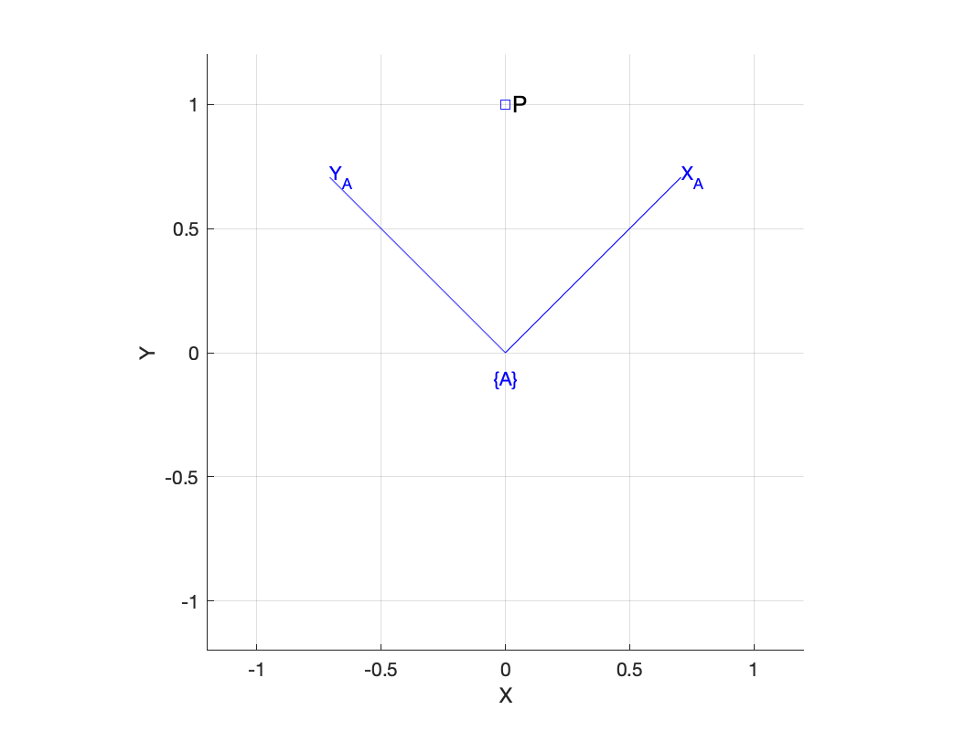 2D coordinate frame and point