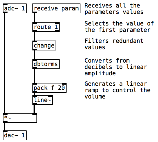 Parameter Receive