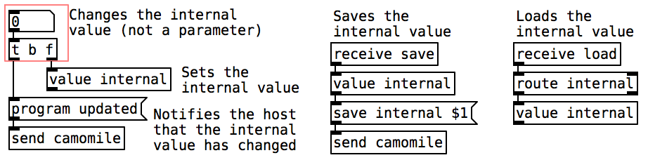 Parameter Receive