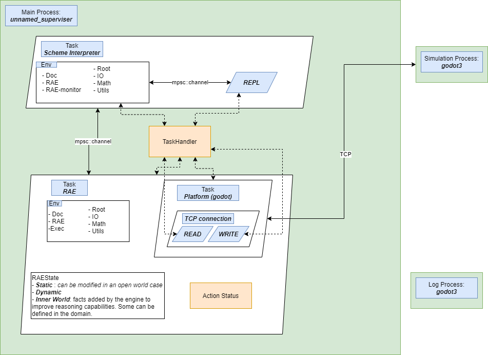 REA executable architecture