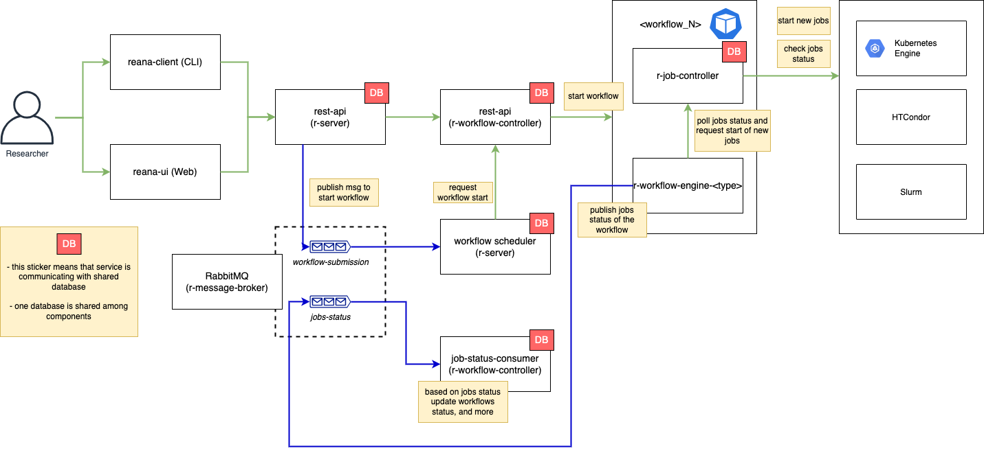 REANA platform general architecture diagram