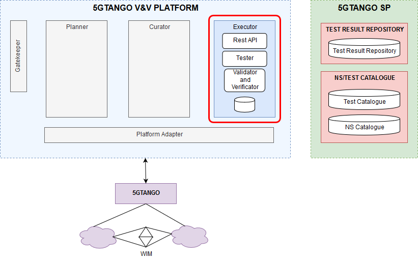 Executor Architecture