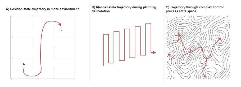 complex state trajectories