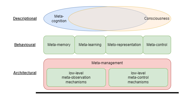 Layers of Meta-cognition