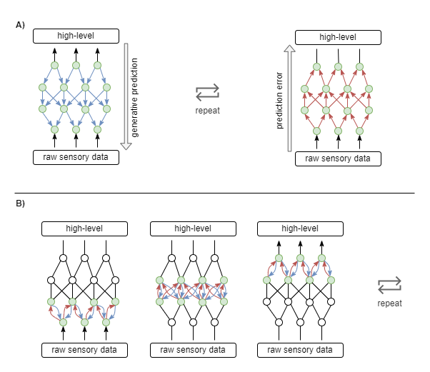 predictive coding