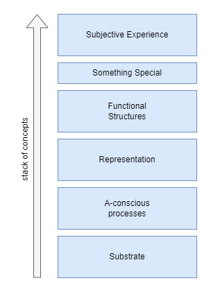 theory layers