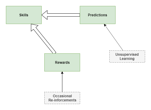 possible learning components