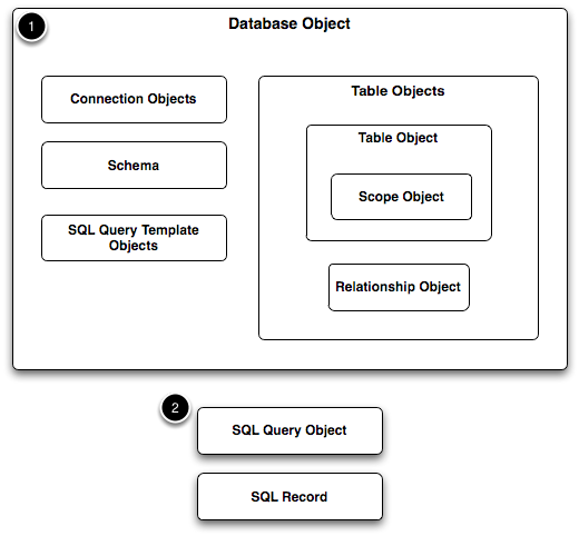 Database object diagram