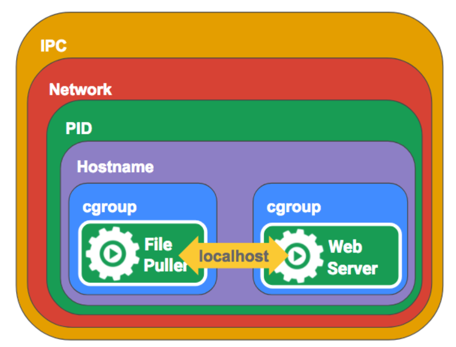 Pod in Kubernetes